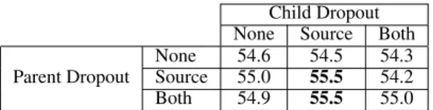 Table 2: Comparison of BPE-dropout use in both par- par-ent and child systems for 10k vocabulary DE-HSB translation (measured on devel test set), without  back-translation