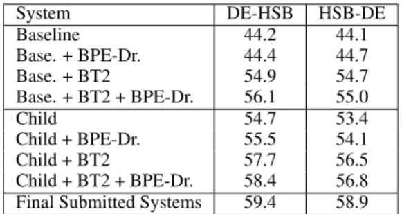 Table 3 shows ablation experiments for DE-HSB (20k vocabulary) and HSB-DE (10k vocabulary)
