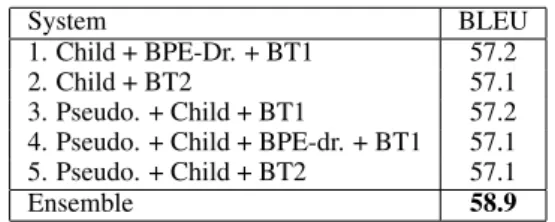 Table 4: Primary German–Upper Sorbian ensemble submission BLEU score on devel test, with scores of each of its individual component systems
