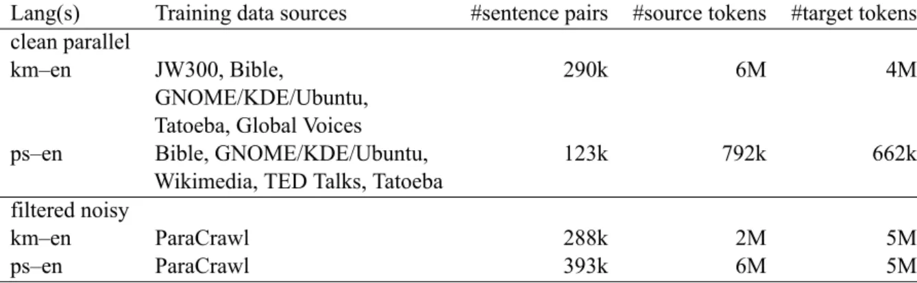 Table 1: Data used to train the IBM-HMM model used in the iterative statistical sentence alignment.