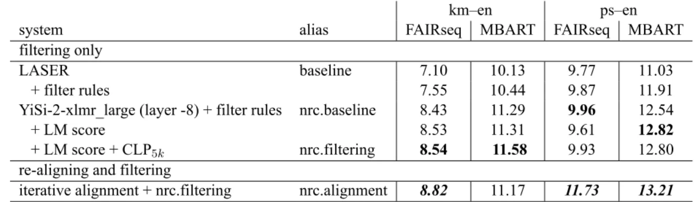 Table 2 shows the results of the experiments described in section 2.3. First, we show an  im-proved version of the organizers’ baseline by  sim-ply adding our initial filtering rules