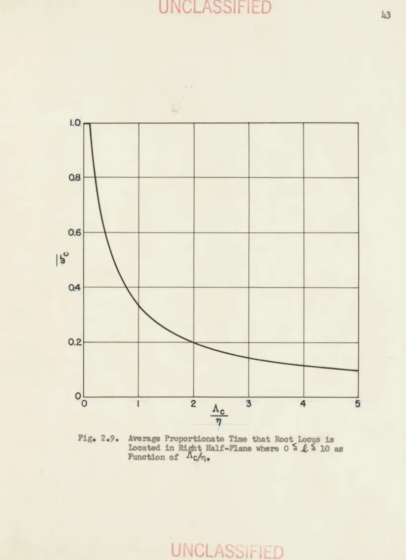 Fig.  2.9.  Average  Proportionate  Tim  that  Root  Locus  is ocated  in  Ri  Half -Plan  where  0  1  10  as FULStion  ofiL