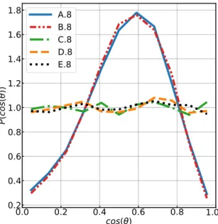Figure 6. Histogram of the chain orientations at λ = 1 (after mechanical relaxation) for systems with a mean node connectivity equal to 8