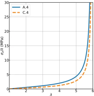 Figure 8. Comparison of the load versus stretch diagrams (uni axial deformation) of the two different 4 chain networks.