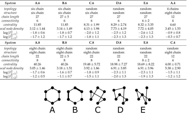 Table 1. Summary of the simulated system and results. The characteristics of the networks, as well as the different indicators to characterize them, are given