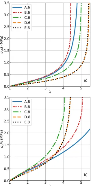 Figure 3. The load vs. stretch diagrams (uni-axial deformation) for systems of (a) with connectivity 6 and (b) with connectivity 8