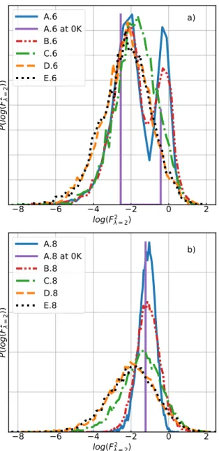 Figure 4. Comparison of distributions of the logarithm of squared forces at strain value equal to 2 (100%) for systems of (a) with connectivity 6 and (b) with connectivity 8