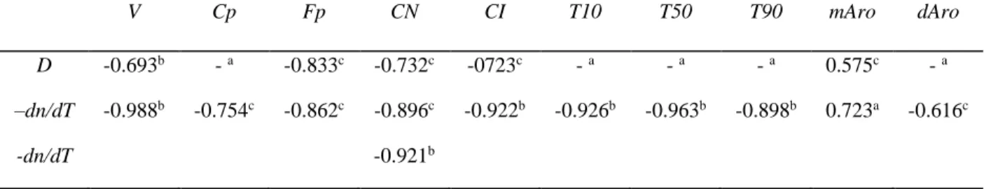 TABLE I Correlation coefficient matrix for thermophysical and physicochemical properties of 17  hydrocarbon distillates