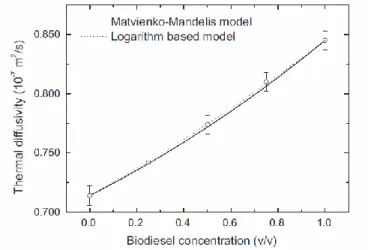 FIG. 6. Thermal diffusivity variation with volumetric concentration of animal-fat based biodiesel in  diesel