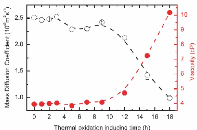 FIG. 10.  Evolution of dynamic viscosity (red filled circles) and mass diffusion coefficient (black  open circles) with thermal degradation inducing time