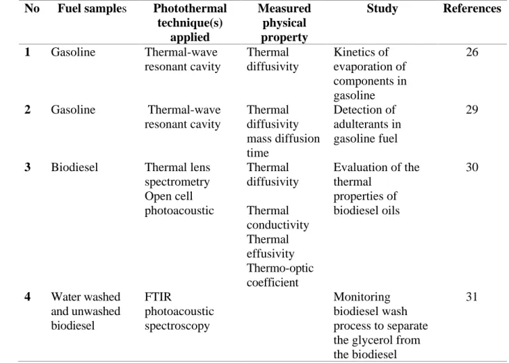 TABLE II Applications of photothermal techniques in fuel characterization  No  Fuel samples   Photothermal 