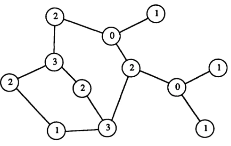 Figure  1.1:  A  survivable  network:  the connectivity  types  are indicated  inside  each  vertex.