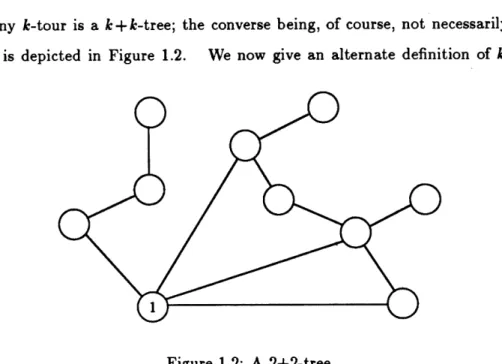 Figure  1.2:  A  2+2-tree.