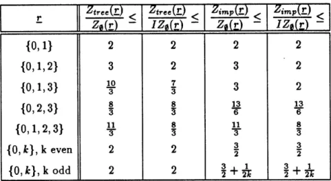 Table  4.3:  A  few  special  cases  of Theorems  4.2,  4.3,  4.7  and  4.9.