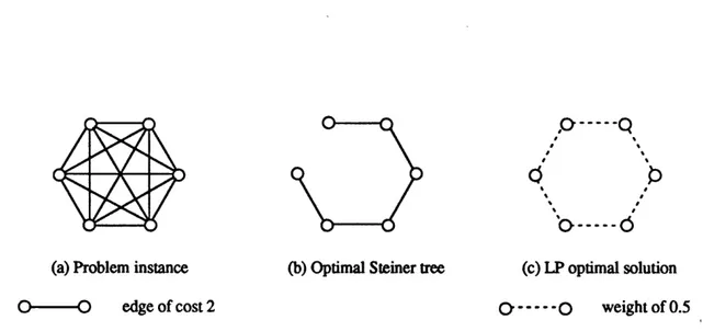 Figure  4.3:  Worst-case  instance  for  the  undirected  LP  relaxation  for  the  Steiner  tree problem.
