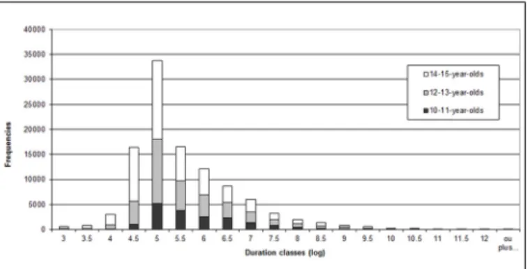 FIGURE 1 | Pause distribution (log transformed) for all draft texts.