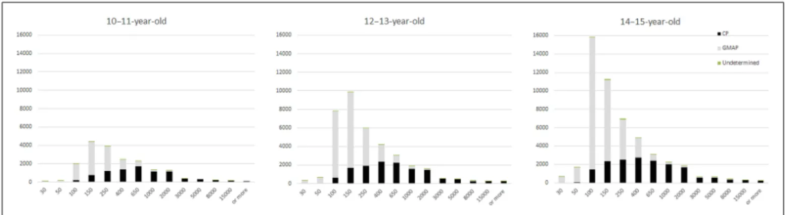 FIGURE 5 | Pause types identified in 10–11-year-old, 12–13-year-old, and 14–15-year-old texts.