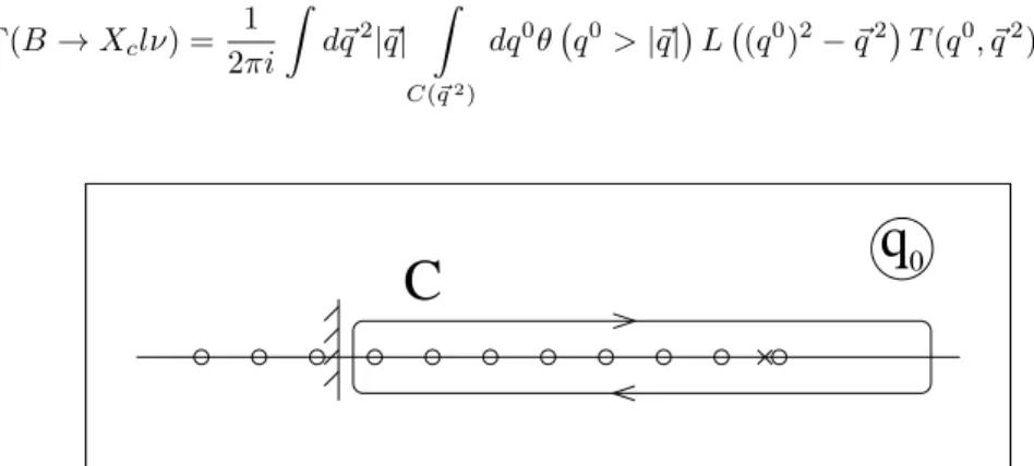 FIG. 1. Singularities of the amplitude T (q 0 , ~ q 2 ) in the complex q 0 plane. Circles are hadronic (¯ cq) poles which are only singularities in the confined potential model, and the cross stands for the free b → c quark process