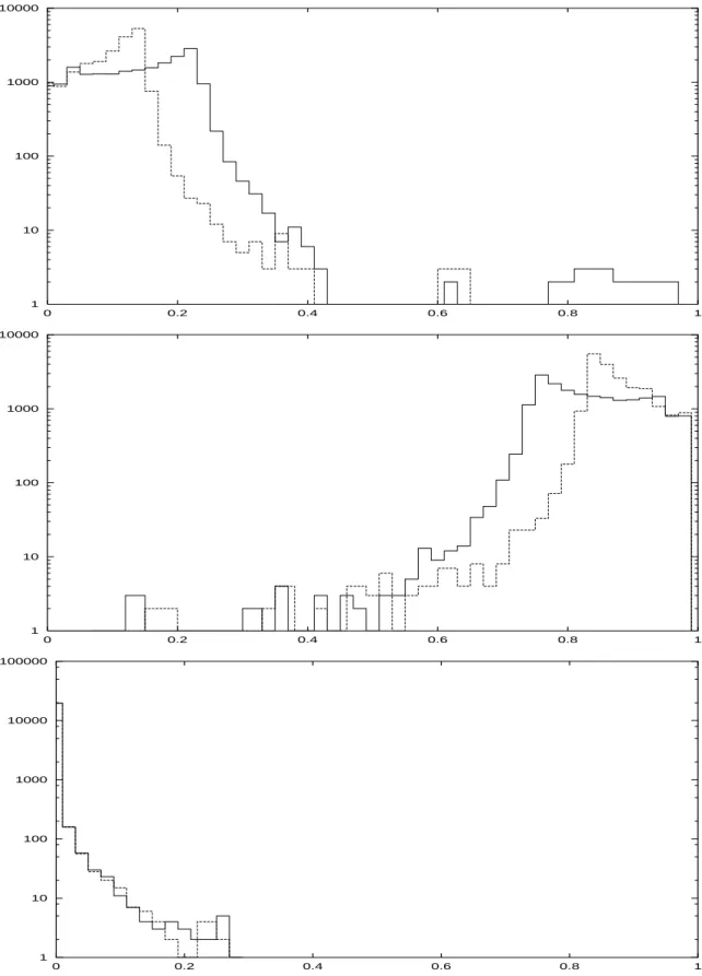 Figure 7: Variations of h −− , h 00 , h ++ according to Wolfenstein parameters: ρ = 0.254, η = 0.323 (full line) and η = 0.442 (dashed line).