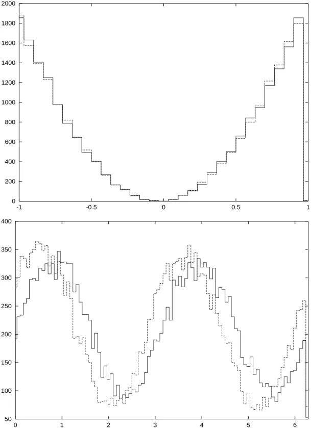 Figure 10: Cosθ distribution (upper figure) and azimuthal angle φ distribution (lower figure) for ρ = 0.09, η = 0.323 (full line) and ρ = 0.254, η = 0.442 (dashed line) respectively.