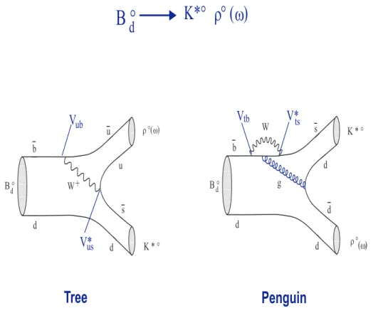Figure 1: Tree and Penguin diagrams for the decay B 0 → K ∗ 0 ρ 0 (ω).