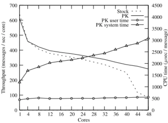Figure 4: Exim throughput and runtime breakdown.