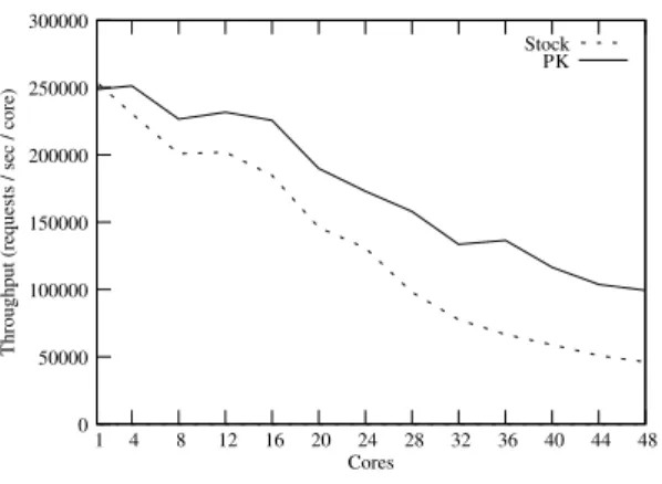 Figure 5 shows that memcached does not scale well on the stock Linux kernel.