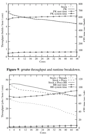 Figure 9 shows that gmake on 48 cores achieves ex- ex-cellent scalability, running 35 times faster on 48 cores than on one core for both the stock and PK kernels