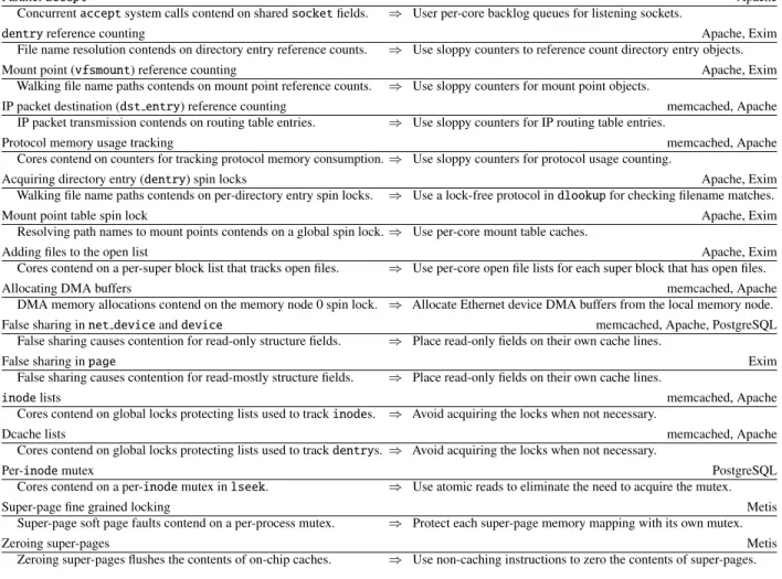 Figure 1: A summary of Linux scalability problems encountered by MOSBENCH applications and their corresponding fixes