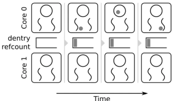 Figure 2: An example of the kernel using a sloppy counter for dentry reference counting