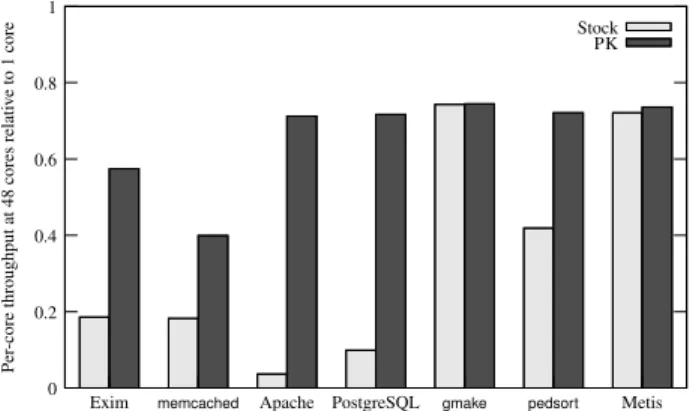 Figure 3: MOSBENCH results summary. Each bar shows the ratio of per-core throughput with 48 cores to throughput on one core, with 1.0 indicating perfect scalability