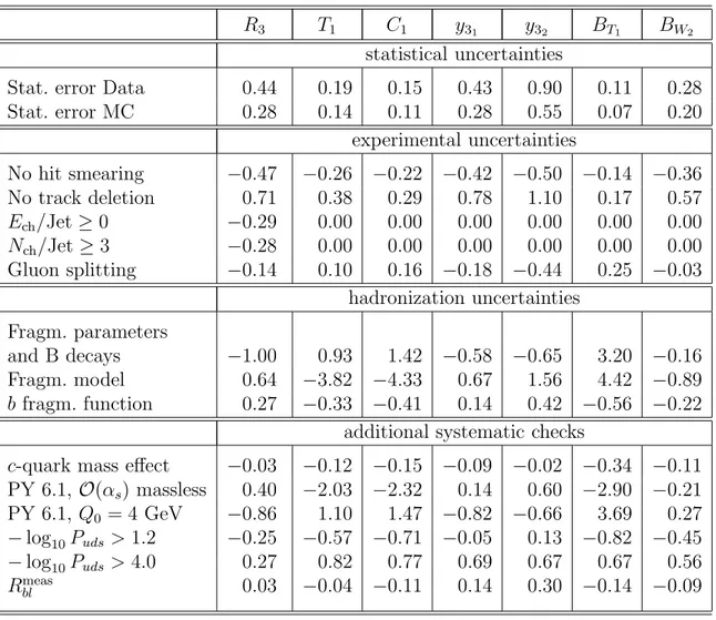 Table 3: Variations (in percent) of R pert bd with respect to the nominal value for all systematic studies performed (PY= PYTHIA )