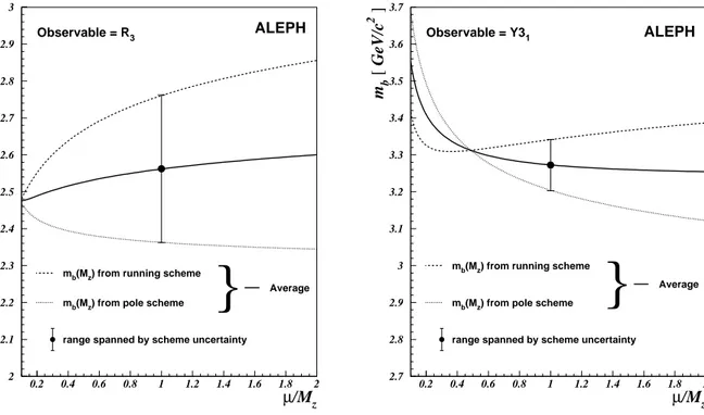 Figure 4: Renormalization scale dependence for the extracted b-quark mass in the running and pole mass scheme, for the observables R 3 (left) and y 3 1 (right)