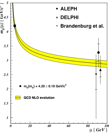 Figure 5: Comparison of the ALEPH result for m b (M Z ) with the world average value of low-energy measurements for m b (m b ), which is evolved up to the M Z scale using a two-loop evolution equation with α s (M Z ) = 0.119 ± 0.003.