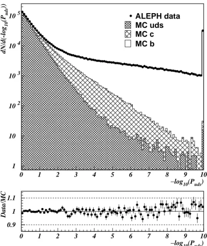 Figure 1: Distribution of the b-tag variable for data and Monte Carlo b, c and uds events