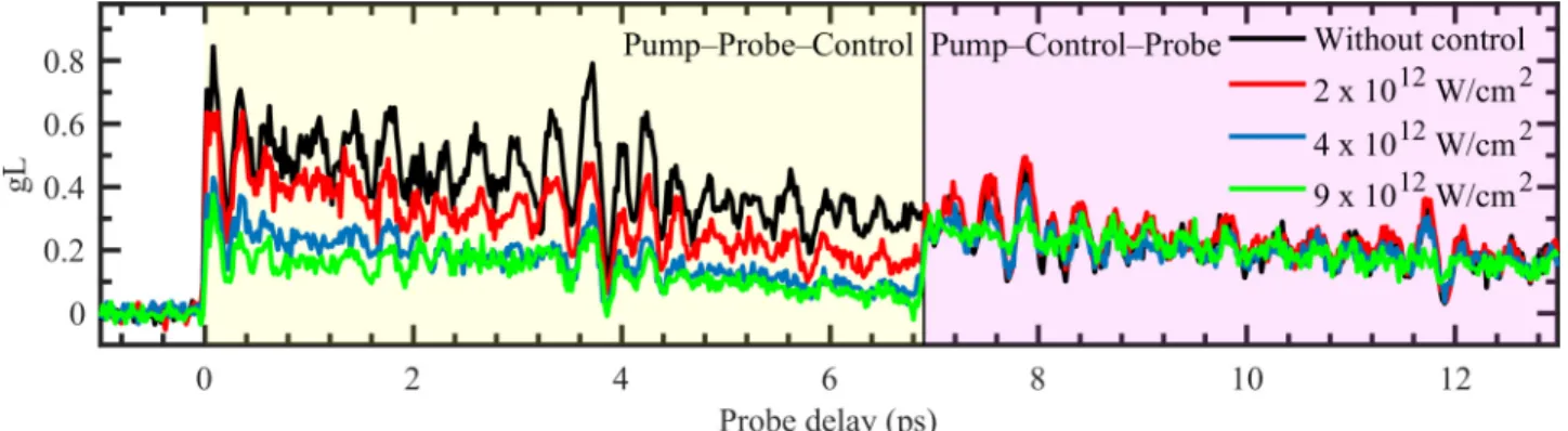 FIG. 1. The gain-length product (g L ) as a function of pump-probe delay. The black line is without a control pulse