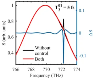 FIG. 7. The calculated spectrum of the probe pulse with and without the control pulse, and the difference on a separate axis (  S).
