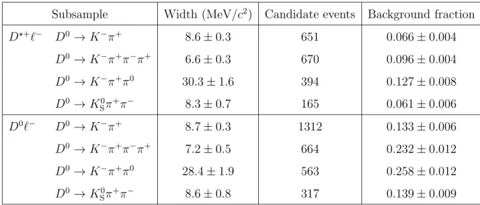 Table 1: Fitted D 0 width ( σ ), number of D 0 candidates and fraction of background events falling within a mass window of ±2 σ 