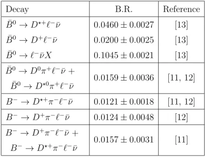 Table 2: Branching ratios used as input values in the calculation of the sample composition
