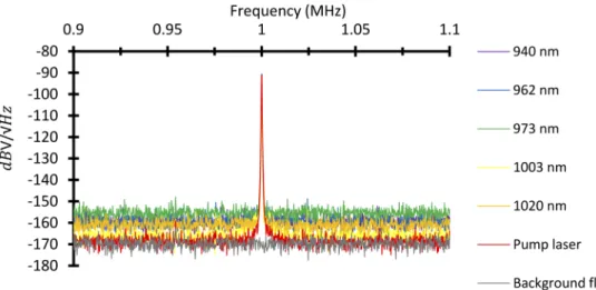 Fig. 3. RF noise power spectral density over [0.9–1.1] MHz at constant input optical power, shown for the electronic noise floor (gray, zero input), the 1040 nm laser (red), and as a function of 10 nm spectral band central wavelength.