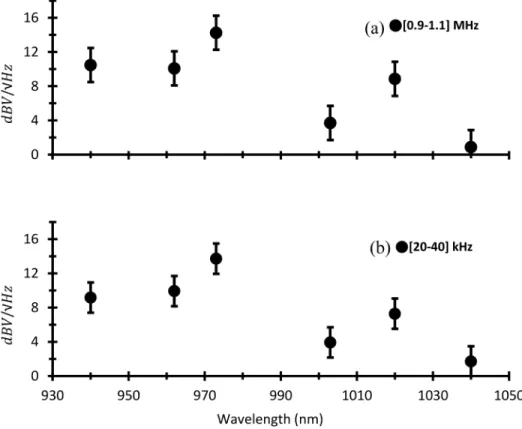 Fig. 4. Excess noise power spectral density relative to the electronic noise floor. Shown are the excess NPSD as a function of 10 nm spectral band central wavelength over (a) the 0.9–1.1 MHz range, (b) 20–40 kHz range.
