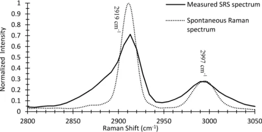 Fig. 6. Raman spectrum of DMSO recorded using SRS (solid line) and spontaneous Raman spectroscopy (dashed line) with the two main peaks in this region indicated