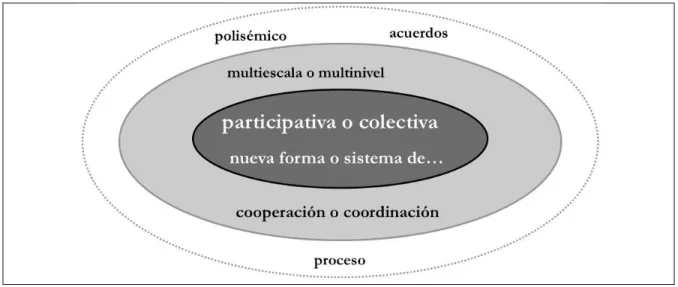 Figura 4. Principales características de la gobernanza territorial a partir de la revisión de  autores hispanoamericanos (primera versión de análisis) 