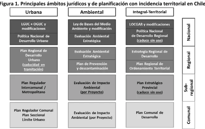 Figura 1. Principales ámbitos jurídicos y de planificación con incidencia territorial en Chile 