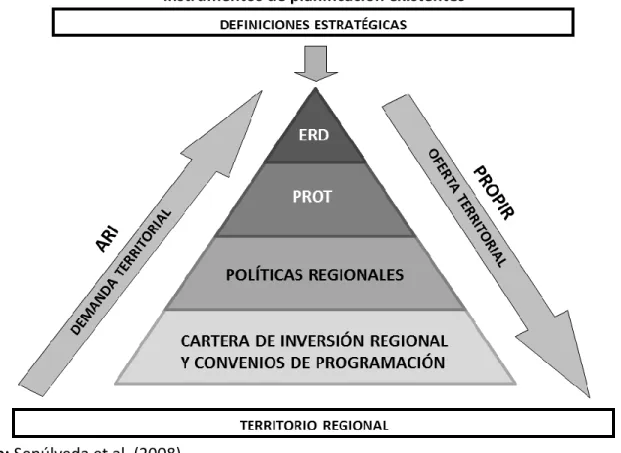 Figura 2. Sistema Regional de Planificación de la RMS. Esquema de relaciones de los  instrumentos de planificación existentes 