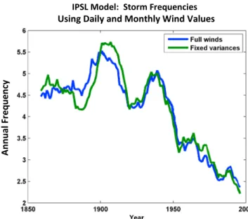 Figure 1. Downscaled time series of storm annual frequency from the IPSL model using daily wind.