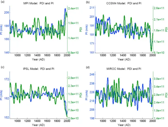 Figure 6 shows the distribution of R values for 56 year time intervals between PDI and MDR SST from the CMIP5 simulations for the preanthropogenic era