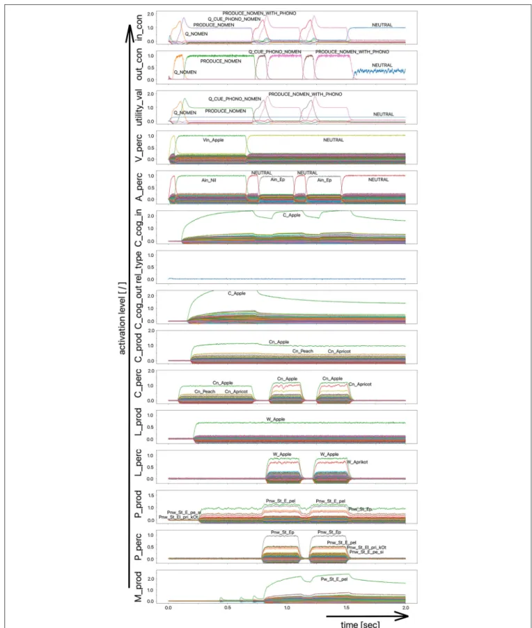 FIGURE 9 | Decoded neural information in the neural state buffers at different model levels on the perception and production side