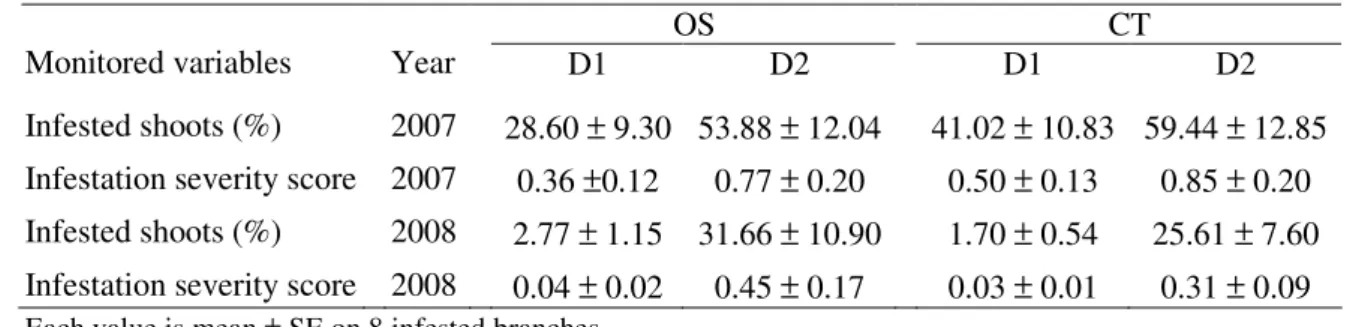 Table  2.  Dysaphis  plantaginea  infestation  at  branch  level  in  the  original  solaxe  (OS)  and 