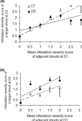 Figure 4. Relationships between Dysaphis plantaginea infestation severity of a target shoot at 